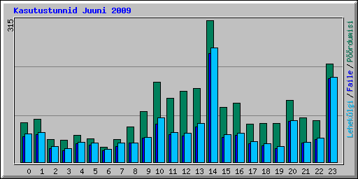 Kasutustunnid Juuni 2009
