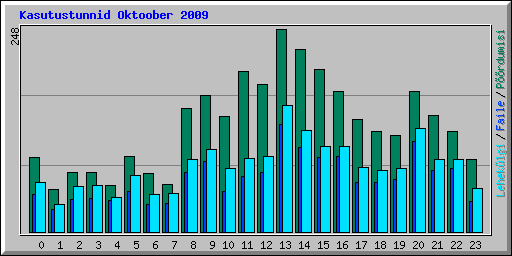 Kasutustunnid Oktoober 2009