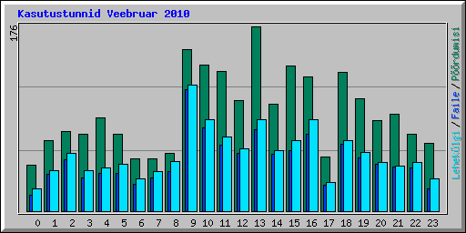 Kasutustunnid Veebruar 2010