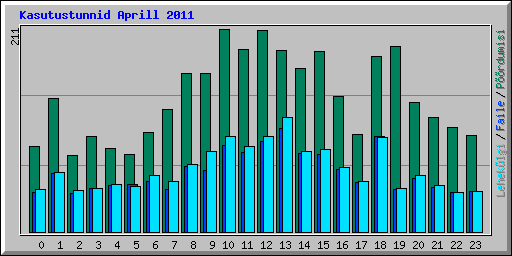 Kasutustunnid Aprill 2011