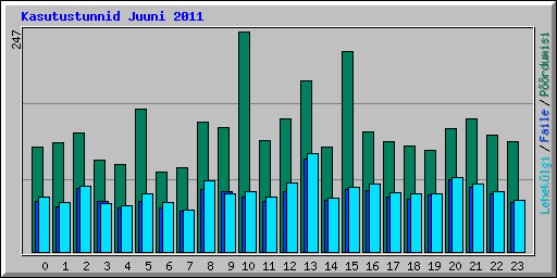 Kasutustunnid Juuni 2011