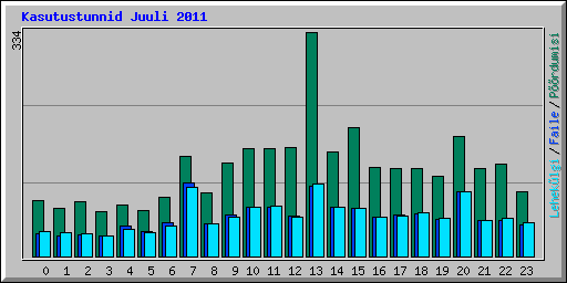Kasutustunnid Juuli 2011