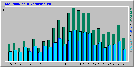 Kasutustunnid Veebruar 2012
