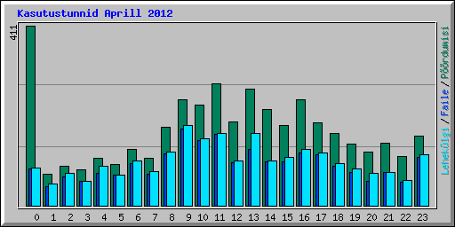 Kasutustunnid Aprill 2012
