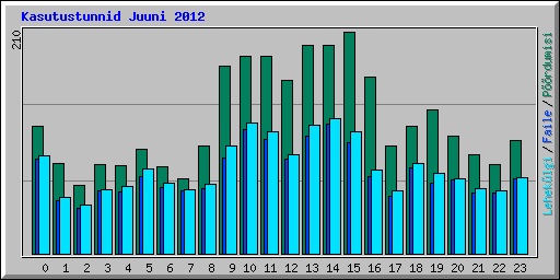 Kasutustunnid Juuni 2012