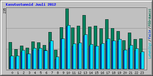 Kasutustunnid Juuli 2012