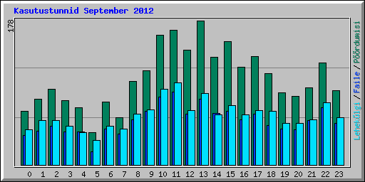Kasutustunnid September 2012
