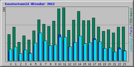 Kasutustunnid Oktoober 2012