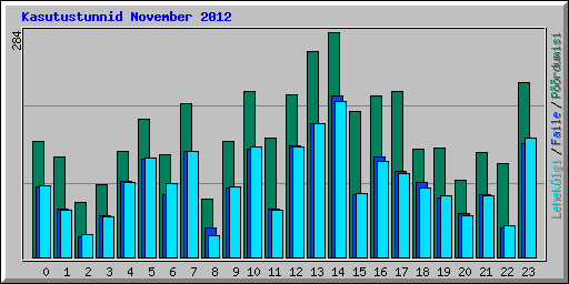 Kasutustunnid November 2012