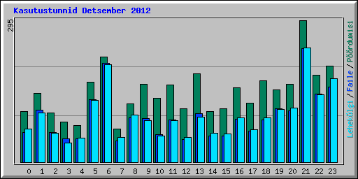 Kasutustunnid Detsember 2012