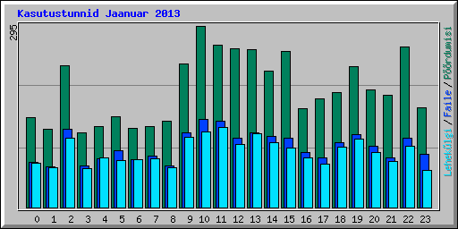 Kasutustunnid Jaanuar 2013