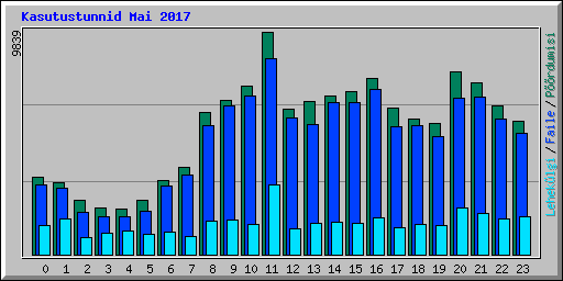 Kasutustunnid Mai 2017