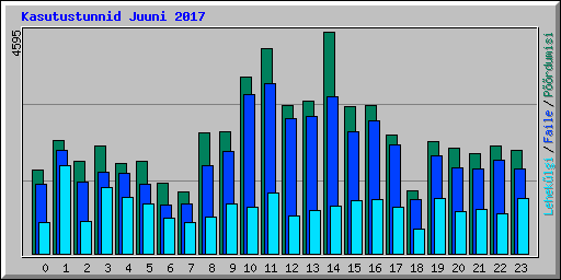 Kasutustunnid Juuni 2017