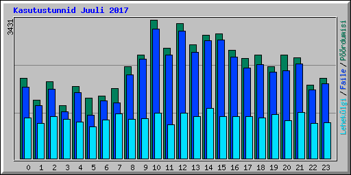 Kasutustunnid Juuli 2017