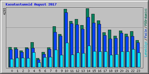 Kasutustunnid August 2017