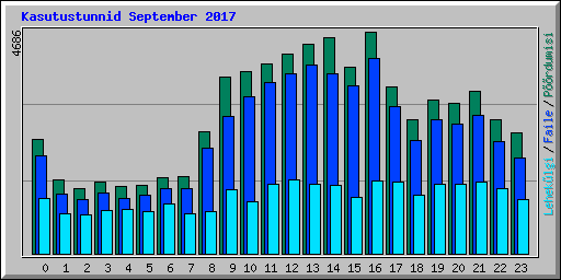 Kasutustunnid September 2017