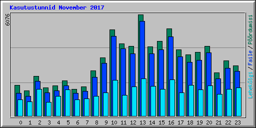 Kasutustunnid November 2017