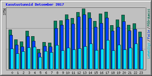 Kasutustunnid Detsember 2017